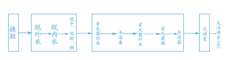 潔凈室規(guī)范進入流程圖