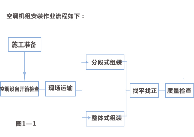 潔凈車間空調(diào)機組的安裝流程